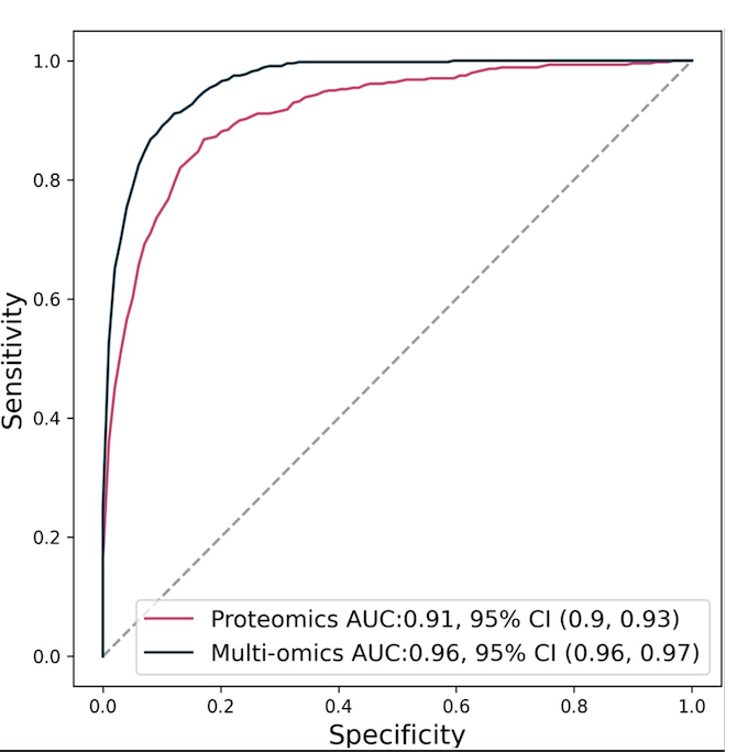 Receiver operating characteristic curves for proteomics and multi-omics models.